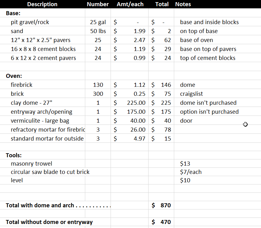 Pizza Oven Materials List and Cost